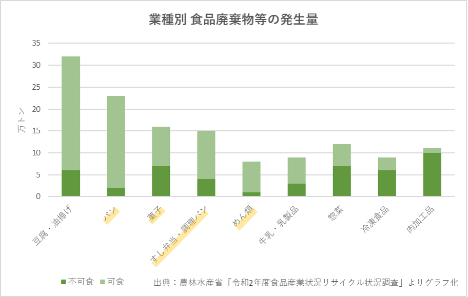 廃棄物の発生量