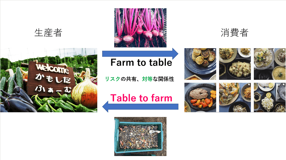サーキュラーエコノミー型CSA